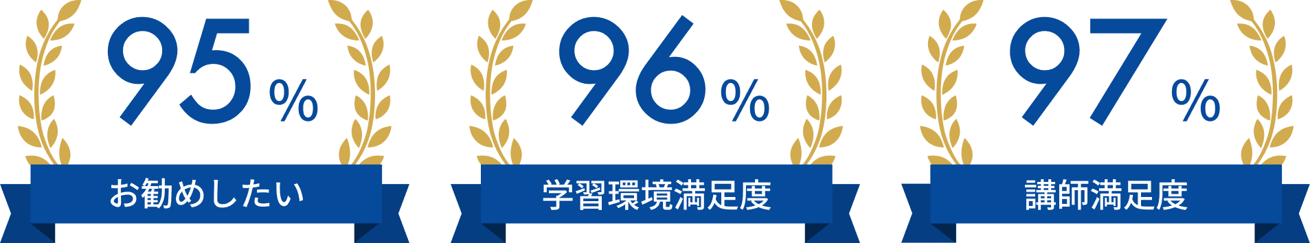 お勧めしたい95% 学習環境満足度96% 講師満足度97%