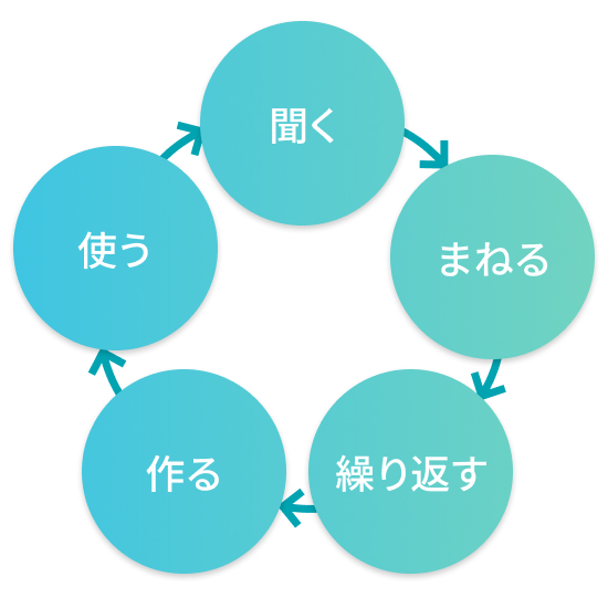 聞く→まねる→繰り返す→作る→使うのサイクルのイメージ画像